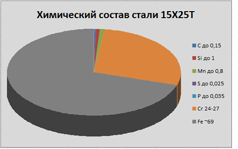 химический состав стали 15Х25Т химический состав стали 15Х25Т