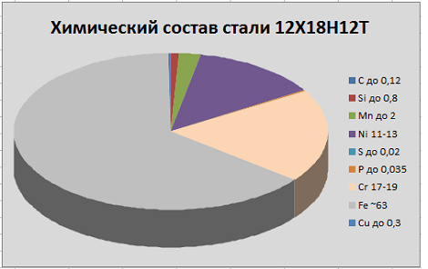 химический состав стали 12Х18Н12Т химический состав стали 12Х18Н12Т